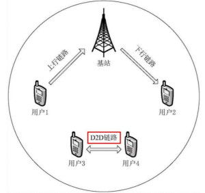 D2D通信技术 直连未来，重塑移动通信新范式